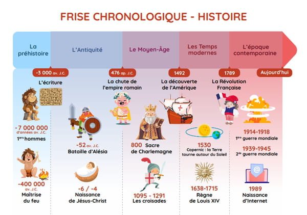 Frise Chronologique Cycle 2 Imprimer OEUD Frise Chronologique Cycle 2 Imprimer OEUD
